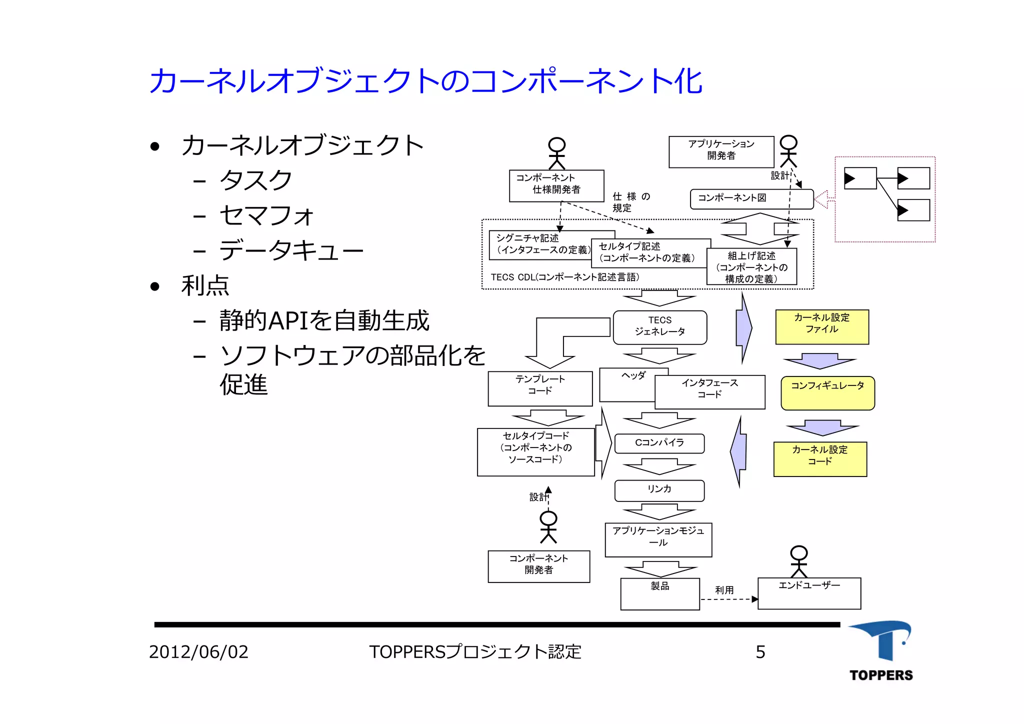 TOPPERSプロジェクト認定 52012/06/02
カーネルオブジェクトのコンポーネント化
• カーネルオブジェクト
– タスク
– セマフォ
– データキュー
• 利点
– 静的APIを⾃動⽣成
– ソフトウェアの部品化を
促進 テンプレート
コード
TECS CDL(コンポーネント記述言語)
シグニチャ記述
（インタフェースの定義） セルタイプ記述
（コンポーネントの定義） 組上げ記述
（コンポーネントの
構成の定義）
TECS
ジェネレータ
ヘッダ
インタフェース
コード
Ｃコンパイラ
セルタイプコード
（コンポーネントの
ソースコード）
リンカ
アプリケーション
開発者
コンポーネント
開発者
アプリケーションモジュ
ール
コンポーネント図
製品 エンドユーザー
コンポーネント
仕様開発者
仕 様 の
規定
設計
設計
利用
カーネル設定
ファイル
コンフィギュレータ
カーネル設定
コード
 