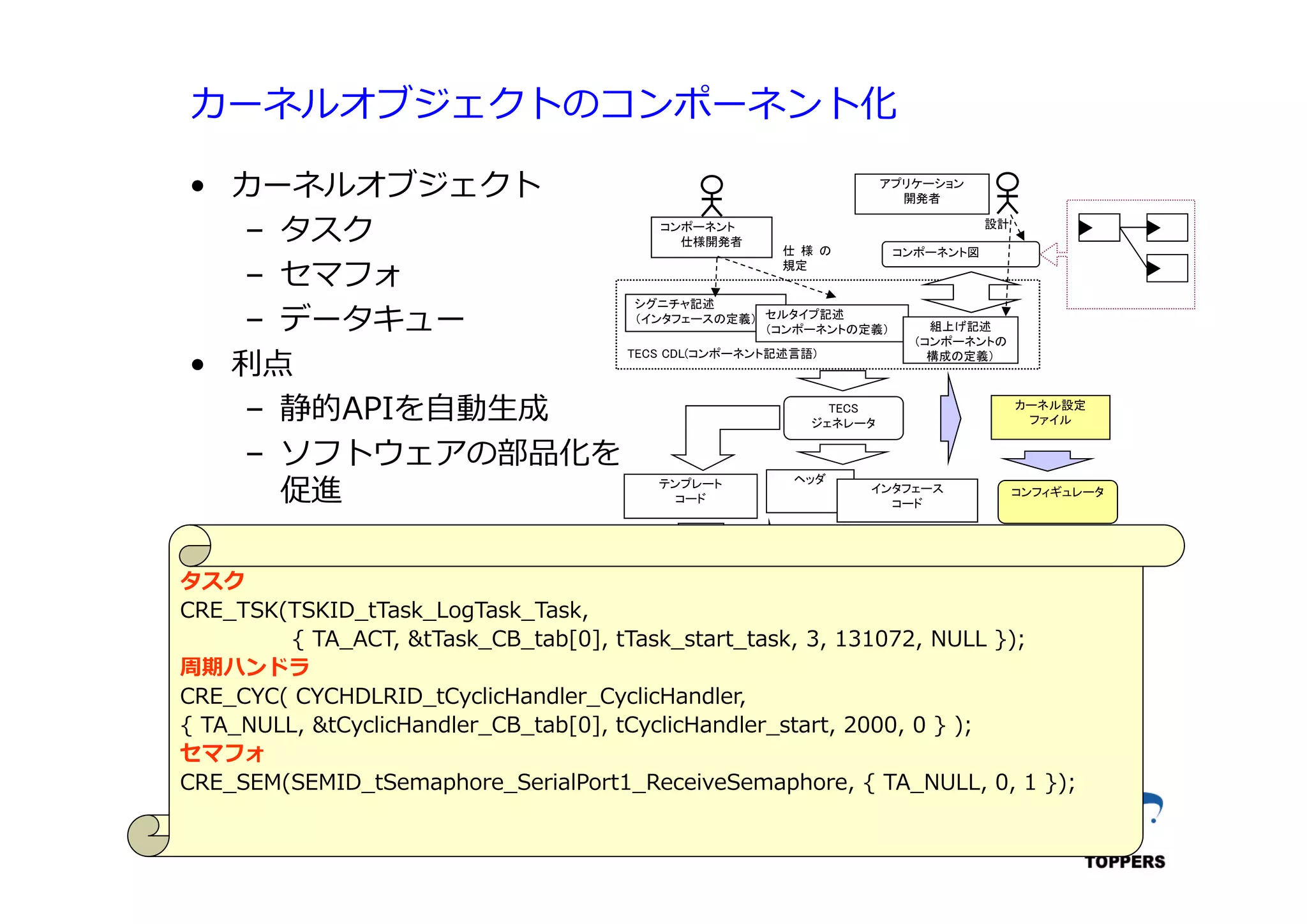 TOPPERSプロジェクト認定 62012/06/02
カーネルオブジェクトのコンポーネント化
• カーネルオブジェクト
– タスク
– セマフォ
– データキュー
• 利点
– 静的APIを⾃動⽣成
– ソフトウェアの部品化を
促進 テンプレート
コード
TECS CDL(コンポーネント記述言語)
シグニチャ記述
（インタフェースの定義） セルタイプ記述
（コンポーネントの定義） 組上げ記述
（コンポーネントの
構成の定義）
TECS
ジェネレータ
ヘッダ
インタフェース
コード
Ｃコンパイラ
セルタイプコード
（コンポーネントの
ソースコード）
リンカ
アプリケーション
開発者
コンポーネント
開発者
アプリケーションモジュ
ール
コンポーネント図
製品 エンドユーザー
コンポーネント
仕様開発者
仕 様 の
規定
設計
設計
利用
カーネル設定
ファイル
コンフィギュレータ
カーネル設定
コードタスク
CRE_TSK(TSKID_tTask_LogTask_Task,
{ TA_ACT, &tTask_CB_tab[0], tTask_start_task, 3, 131072, NULL });
周期ハンドラ
CRE_CYC( CYCHDLRID_tCyclicHandler_CyclicHandler,
{ TA_NULL, &tCyclicHandler_CB_tab[0], tCyclicHandler_start, 2000, 0 } );
セマフォ
CRE_SEM(SEMID_tSemaphore_SerialPort1_ReceiveSemaphore, { TA_NULL, 0, 1 });
 