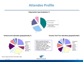 Attendee Profile Source: Figures from the ETT from 2006 – 2008 Organisation type breakdown % Vertical event attendees geographically %   Country Tech Tour attendees geographically% Other countries that were represented by less than 1% included Israel, Japan, Luxembourg, Spain, Italy, Singapore, Austria, Denmark, Finland, Norway, Greece, Portugal and Russia.  July 2010 