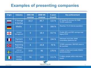 Examples of presenting companies  July 2010 Origin Industry 2005 M€ revenue 2008 M€ revenue 3 years Growth Key achievement IT Storage & backup 16.3 89.7 122 % #1 backup & recovery for SMB. 70,000 customers Media  2 36 266 % Reaches 1/3 of internet population Content Management 0 18.4 557 % Enable 89% and 96% savings over legacy ECM Payment Solutions 7.2 40 194 % Delivered more than 300M contactless platforms ww Reporting Software 8 24.8 70 % 10’500 customers, 500’000 users in 90 countries Internet Infrastructure 19.8 96 170 % Leader in fixed and mobile WIMAX semiconductors Online retailer 56 169 111 % 5 million people online visits every month 