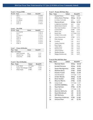 !
!
2016 East Texas Time Trials hosted by UT Tyler (2/19/2016 at Grace Community School)!
Event 5 Women DMR
PLACE Name School Result/Pl
1 UD A 13:39.06
2 UTD A 13:55.38
3 UT Tyler A 13:55.56
4 UT Tyler B 14:50.84
5 ETBU A 15:12.67
6 LETU A 15:58.03
Event 6 Men DMR
PLACE Name School Result/Pl
1 UTT ALUM 11:02.76
2 UD A 11:06.19
3 UT Tyler A 11:11.21
4 Wiley A 11:18.79
5 LETU A 11:24.93
6 UTD A 11:31.25
7 LETU B 12:24.24
8 ETBU A 12:39.33
Event 7 Women 100 Hurdles
Place Name School Result/Pl
Heat 1 of 1 Finals
1 ERICA KESSEE JCC 15.72
2 Hannah Crisp ETBU 19.91
3 Tristen Parr ETBU 20.86
Event 8 Men 110 Hurdles
Place Name School Result/Pl
1 Evan Wold UT Tyler 15.15
2 Taylor Therwhanger ETBU 15.28
3 Chase Sojka ETBU 15.91
Event 9 Women 100 Meter Run
Place Name School Result/Pl
1 Natasha Poleon Wiley 12.00
2 Chriss!Annn!Thomas!! Wiley! 12.13
3 CA’SHA TAYLOR JCC 12.25
4 Dianna!Kirven! ! Wiley! 12.32!
5 LAMICHA WASTON JCC 12.66
6 PRESCIOUS FOLEY JCC 12.81
7 Daevonna Goudeau UT Tyler 12.85
8 Carmen Bush ETBU 13.05
9 Ebony Carr Wiley 13.12
10 Kayla Akin UT Tyler 13.24
11 PATRICE WILLIAMS JCC 13.34
12 Aaryn Honeywood ETBU 13.72
13 Ellen Jannings UD 13.62
14! Coa Keil UD 14.12!
15 Audrey Zohorsky UD 14.46
16 Rose Forger UD 15.71
17 Ashley Perez UD 15.98
18 Simone Loel UD 16.03
19 Allison Federer UD 16.17
20 Meghan Rearden UD 16.28
21 Maggie Dombrowski UD 16.47
Event 10 Men 100 Meter Run
Place Name School Result/Pl
1 Machael!Mark! ! Wiley! !10.34
2. Kendell!Perouza!! Wiley!!!!!10.66
3. Xavier!Montgomery! ETBU!!!!!!10.81!
4.! Mathew!Barry! ! ETBU!!!!!!10.83!
5. Charles!Frazier! ! Wiley!!!!!11.09
6. Zach Richardson UT Tyler 11.10
7.!! Jordan!Woods! ! Wiley!!!!!11.28!
8.! Brian!Harden! ! ETBU!!!!!!11.39!
9.! Maurice!Morris!! ETBU!!!!!!11.65!
10.! Jordan Grubb UT Tyler 11.67!
11. AUSTIN!CAMPBELL!! !JCC! !11.71!
12.! Ryan!Barham! ! ETBU!!!!!11.78!
13.!! Samin Alam UT Tyler 11.88!
14.! Dominic!DelCurto! UD!!!!!!!!!11.91!
15.! David!Weisbruch! UD!!!!!!!!!12.10!
16. Will!McEvory! ! UD!!!!!!!!!12.42
17.! Daquinton!Anderson!! ETBU!!!!!12.68!
18.! Vincent!Phan! ! UD!!!!!!!!!12.78!
!
!
!
!
 