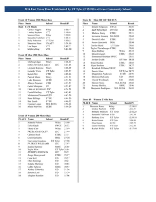 !
!
2016 East Texas Time Trials hosted by UT Tyler (2/19/2016 at Grace Community School)!
Event 11 Women 1500 Meter Run
Place Name School Result/Pl
Heat 1 of 1 Finals
1. Candice Higgins Wiley 5:03.87
2. Lindsey Rayborn UTD 5:16.69
3. Maureen Rono Wiley 5:21.08
4. Samantha Tschirhart UTD 5:23.38
5. Holly Nohavitza UT Tyler 5:31.62
6. Shamona Hunt UNATT 5:38.90
7. Lisa Bagen UTD 5:40.37
8. Mallory!Bing!!!!!!!!!! UTD! ! 5:41.70
Event 12 Men 1500 Meter Run
Place Name School Result/Pl
1 Marbeq Edgar Wiley 4:06.64
2 DONATYVEOUS ALLEN JCC 4:14.65
3 Leonard Kiprono Wiley 4:18.18
4 Gerardo Viera UT Tyler 4:25.17
5 Keishi Mii UTD 4:28.14
6 Patrick Mutai Wiley 4:31.31
7 Luke Brannon LETU 4:33.50
8 Alireza Nourani UTD 4:33.53
9 Caine Mongeau UD 4:33.87
10 FABIAN WOODARD JCC 4:34.58
11 Daniel Garibay UT Tyler 4:43.41
12 Mohammad Nourani UTD 4:43.50
13 Beau Billings ETBU 4:44.59
14 Ben Lamb ETBU 4:46.32
15 Damian Lopez SUL ROSS 4:56.46
16 Blake Redwine LETU 5:00.20
Event 13 Women 200 Meter Run
PLACE Name School Result/Pl
1 Natasha Poleon Wiley 24.90
2 Dalia Gayle SWCC 26.32
3 Ebony Carr Wiley 27.19
4 PRESCIOUS FOLEY JCC 27.49
5 Carmen Bush ETBU 27.71
6 Leslie!Gonzales! ! SRSU! 27.78!
7 Daevonna Goudeau UT Tyler 27.90
8! PATRICE WILLIAMS JCC 27.97
9 Karina Ramirez SRSU 28.05
10 Kayla Akin UT Tyler 28.05
11 AUBREY JOHNSON JCC 28.71
12 Aaryn Honeywood ETBU 29.17!
13 Cora Keil UD 29.57
14 Ellen Jennings UD 30.21
15 Natalie Martinez UD 30.65
16 Gabbi Fellows SRSU 30.93
17 Audrey Zohorsky UD 31.36
18 Simone Loel UD 33.79
19! Meghan Rearden UD 35.06
Event 14 Men 200 METER RUN
Place Name School Result
1 Emeilo Ferguson SWCC 20.86
2 Zach!Richardson!!!!!!UT!Tyler! ! 22.43!
3 Mathew Barry ETBU 22.51
4 Jermaine!Stevens!!!!SUL!ROSS!! 22.82
5 Derrick Ledet ETBU 22.87
6! Hasan!Lipscomb!!!!!!SRSU! ! 22.94
7 Xavier Ward UT Tyler 23.05
8 Taylor Therwhanger ETBU 23.09
9 Jesse Berkley Wiley 23.10
10 Denzil Grundy ETBU 23.69
11 Emmanuel Shabazz SWCC 23.81
12 Jordan!Grubb!!!!!!!!!!!!! UT!Tyler!!!24.03
13 Brian Harden ETBU 24.03
14 Ryan Barham ETBU 24.27
15 Kendrick Willams SWCC 24.41
16 Samin Alam UT Tyler 24.73
17 Daqutinton Anderson ETBU 24.96
18 Dominic DelCurto UD 25.03
19 David Weisbruch UD 25.08
20 Hector Flores SUL ROSS 25.60
21 Jeremy Shelley SRSU 25.96
22 Benjamin Rodriguez SUL ROSS 26.89
Event 15 Women 2 Mile Run
PLACE Name School Result/Pl
1 Maureen Rona Wiley 12:24.85
2 Lindsey Rayborn UTD 12:31.31
3 Brittany Brunson UT Tyler 12:42.25
4 Samantha Tschirhart UTD 12:43.39
5 Bethany Cox UT Tyler 12:59.10
6 Krista Painter UT Tyler 13:06.88
7 Elisa Hamm LETU 13:09.75! !
8 Lauren Halliday UT Tyler 13:12.56
9 Rachel Willis UT Tyler 13:17.44
 