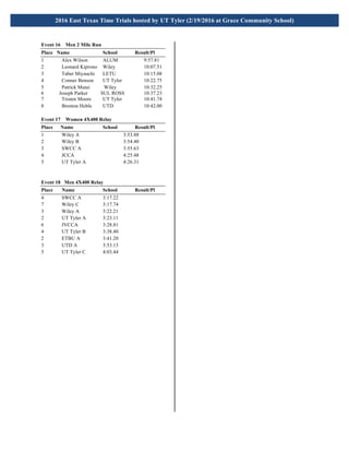 !
!
2016 East Texas Time Trials hosted by UT Tyler (2/19/2016 at Grace Community School)!
Event 16 Men 2 Mile Run
Place Name School Result/Pl
1 Alex Wilson ALUM 9:57.81
2 Leonard Kiprono Wiley 10:07.51
3 Taber Miyauchi LETU 10:15.08
4 Conner Benson UT Tyler 10:22.75
5 Patrick Mutai Wiley 10:32.25
6 Joseph Parker SUL ROSS 10:37.23
7 Tristen Moore UT Tyler 10:41.74
8 Brenton Heble UTD 10:42.00
Event 17 Women 4X400 Relay
Place Name School Result/Pl
1 Wiley A 3:53.88
2 Wiley B 3:54.40
3 SWCC A 3:55.63
4 JCCA 4:25.48
5 UT Tyler A 4:26.31
Event 18 Men 4X400 Relay
Place Name School Result/Pl
4 SWCC A 3:17.22
7 Wiley C 3:17.74
3 Wiley A 3:22.21
2 UT Tyler A 3:23.11
6 JVCCA 3:28.81
4 UT Tyler B 3:38.40
2 ETBU A 3:41.20
3 UTD A 3:53.13
5 UT Tyler C 4:03.44
 