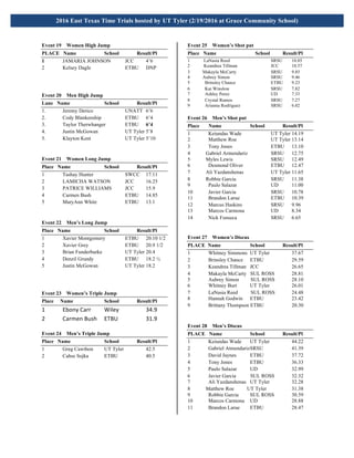!
!
2016 East Texas Time Trials hosted by UT Tyler (2/19/2016 at Grace Community School)!
Event 19 Women High Jump
PLACE Name School Result/Pl
1 JAMARIA JOHNSON JCC 4’6
2 Kelsey Dagle ETBU DNP
Event 20 Men High Jump
Lane Name School Result/Pl
1. Jeremy Derico UNATT 6’6
2. Cody Blankenship ETBU 6’4
3. Taylor Therwhanger ETBU 6’4
4. Justin McGowan UT Tyler 5’8
5. Klayton Kent UT Tyler 5’10
Event 21 Women Long Jump
Place Name School Result/Pl
1 Tashay Hunter SWCC 17.11
2 LAMICHA WATSON JCC 16.25
3 PATRICE WILLIAMS JCC 15.9
4 Carmen Bush ETBU 14.85
5 MaryAnn White ETBU 13.1
Event 22 Men’s Long Jump
Place Name School Result/Pl
1 Xavier Montgomery ETBU 20.10 1/2
2 Xavier Grey ETBU 20.9 1/2
3 Brian Funderburke UT Tyler 20.4
4 Denzil Grundy ETBU 18.2 ½
5 Justin McGowan UT Tyler 18.2
Event 23 Women’s Triple Jump
Place Name School Result/Pl
1! Ebony!Carr! Wiley! ! 34.9! !
2! Carmen!Bush! ETBU! ! 31.9!
Event 24 Men’s Triple Jump
Place Name School Result/Pl
1 Greg Cawthon UT Tyler 42.5
2 Cahse Sojka ETBU 40.5
Event 25 Women’s Shot put
Place Name School Result/Pl
1 LaNasia Reed SRSU 10.85
2 Keandrea Tillman JCC 10.57
3 Makayla McCarty SRSU 9.85
4 Aubrey Simon SRSU 9.46
5 Brinsley Chance ETBU 9.23
6 Kai Winslow SRSU 7.82
7 Ashley Perez UD 7.33
8 Crystal Ramos SRSU 7.27
9 Arianna Rodriguez SRSU 6.02
Event 26 Men’s Shot put
Place Name School Result/Pl
1 Keiundas Wade UT Tyler 14.19
2 Matthew Roe UT Tyler 13.14
3 Tony Jones ETBU 13.10
4 Gabriel Armendariz SRSU 12.75
5 Myles Lewis SRSU 12.49
6 Desmond Oliver ETBU 12.47
7 Ali Yazdanshenas UT Tyler 11.65
8 Robbie Garcia SRSU 11.38
9 Paulo Salazar UD 11.00
10 Javier Garcia SRSU 10.78
11 Brandon Larue ETBU 10.39
12 Marcus Haskins SRSU 9.96
13 Marcos Carmona UD 8.34
14 Nick Fonseca SRSU 6.65
Event 27 Women’s Discus
PLACE Name School Result/Pl
1 Whitney Simmons UT Tyler 37.67
2 Brinsley Chance ETBU 29.59
3 Keandrea Tillman JCC 26.65
4 Makayla McCarty SUL ROSS 28.81
5 Aubrey Simon SUL ROSS 28.10
6 Whitney Burt UT Tyler 26.01
7 LaNasia Reed SUL ROSS 24.48
8 Hannah Godwin ETBU 23.42
9 Brittany Thompson ETBU 20.30
Event 28 Men’s Discus
PLACE Name School Result/Pl
1 Keiundas Wade UT Tyler 44.22
2 Gabriel AtmendarizSRSU 41.39
3 David Jaynes ETBU 37.72
4 Tony Jones ETBU 36.33
5 Paulo Salazar UD 32.99
6 Javier Garcia SUL ROSS 32.32
7 Ali Yazdanshenas UT Tyler 32.28
8 Matthew Roe UT Tyler 31.38
9 Robbie Garcia SUL ROSS 30.59
10 Marcos Carmona UD 28.88
11 Brandon Larue ETBU 28.47
 
