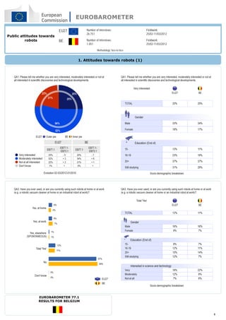 EUROBAROMETER

                           EU27       Number of interviews:               Fieldwork:
                                      26.751                              25/02-11/03/2012
Public attitudes towards
         robots            BE         Number of interviews:               Fieldwork:
                                      1.051                               25/02-11/03/2012
                                              Methodology: face-to-face


                                  1. Attitudes towards robots (1)




                           QA1                                                    QA1SD




                           QA3                                                    QA3SD




               EUROBAROMETER 77.1
               RESULTS FOR BELGIUM



                                                                                             1
 