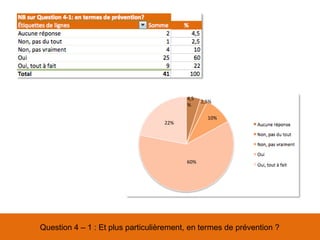Question 4 – 1 : Et plus particulièrement, en termes de prévention ?
60%
22%
10%
4,5
%
2,5%
 