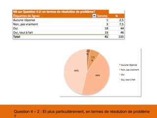 Question 4 – 2 : Et plus particulièrement, en termes de résolution de problème
?
44%
46%
7,5
%
2,5
%
 