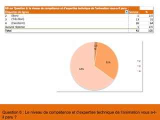 Question 6 : Le niveau de compétence et d’expertise technique de l’animation vous a-t-
il paru ?
64%
31%
2,5
%
(Bon)
(Très Bon)
(Excellent)
 