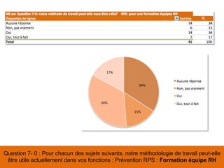 Question 7- 0 : Pour chacun des sujets suivants, notre méthodologie de travail peut-elle
être utile actuellement dans vos fonctions : Prévention RPS : Formation équipe RH
34%
34%
17%
15%
%
 