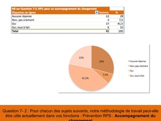 Question 7- 2 : Pour chacun des sujets suivants, notre méthodologie de travail peut-elle
être utile actuellement dans vos fonctions : Prévention RPS : Accompagnement du
41,5%
29%
22%
7,5%
 