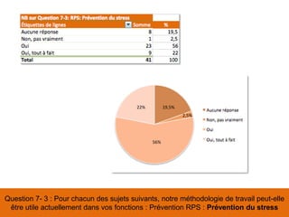 Question 7- 3 : Pour chacun des sujets suivants, notre méthodologie de travail peut-elle
être utile actuellement dans vos fonctions : Prévention RPS : Prévention du stress
56%
22% 19,5%
2,5%
 