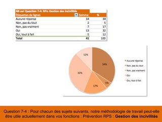 Question 7-4 : Pour chacun des sujets suivants, notre méthodologie de travail peut-elle
être utile actuellement dans vos fonctions : Prévention RPS : Gestion des incivilités
34%
32%
17%
12%
5%
 