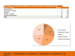 Question 1 : Quels étaient vos objectifs ou vos attentes en participant à cet
27%
19%
24%
23%
7%
 