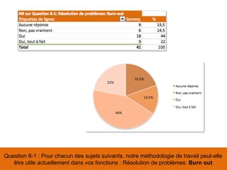 Question 8-1 : Pour chacun des sujets suivants, notre méthodologie de travail peut-elle
être utile actuellement dans vos fonctions : Résolution de problèmes: Burn out
44%
22%
19,5%
14,5%
 