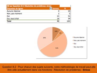 Question 8-2 : Pour chacun des sujets suivants, notre méthodologie de travail peut-elle
être utile actuellement dans vos fonctions : Résolution de problèmes : Stress
51%
34%
10%
5%
 