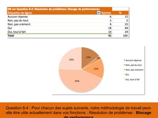 Question 8-4 : Pour chacun des sujets suivants, notre méthodologie de travail peut-
elle être utile actuellement dans vos fonctions : Résolution de problèmes : Blocage
44%
24%
15%
15%
2%
 