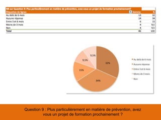 Question 9 : Plus particulièrement en matière de prévention, avez
vous un projet de formation prochainement ?
34%
32%
15%
9,5%
9,5%
 