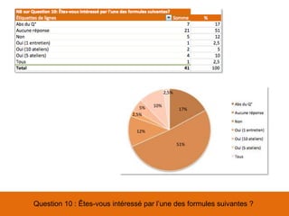 Question 10 : Êtes-vous intéressé par l’une des formules suivantes ?
51%
17%
12%
10%
2,5%
2,5%
5%
 
