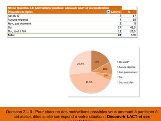 Question 2 – 0 : Pour chacune des motivations possibles vous amenant à participer à
cet atelier, dites si elle correspond à votre situation : Découvrir LACT et ses
41,5%
26,5%
17%
10%
5%
 