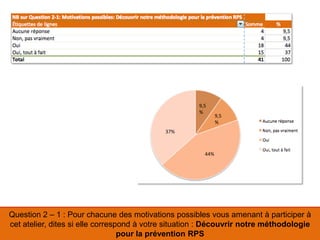 Question 2 – 1 : Pour chacune des motivations possibles vous amenant à participer à
cet atelier, dites si elle correspond à votre situation : Découvrir notre méthodologie
pour la prévention RPS
37%
44%
9,5
%
9,5
%
 