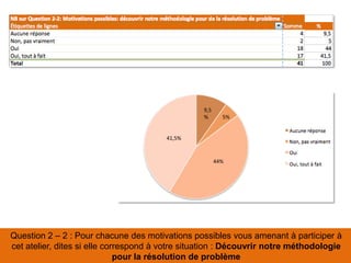 Question 2 – 2 : Pour chacune des motivations possibles vous amenant à participer à
cet atelier, dites si elle correspond à votre situation : Découvrir notre méthodologie
pour la résolution de problème
9,5
% 5%
44%
41,5%
 