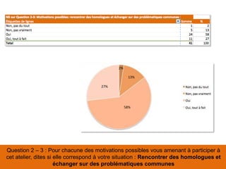 Question 2 – 3 : Pour chacune des motivations possibles vous amenant à participer à
cet atelier, dites si elle correspond à votre situation : Rencontrer des homologues et
échanger sur des problématiques communes
58%
27%
13%
2%
 