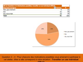 Question 2 – 4 : Pour chacune des motivations possibles vous amenant à participer à
cet atelier, dites si elle correspond à votre situation : Travailler un cas individuel
54%
22%24%
 