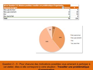 Question 2 – 5 : Pour chacune des motivations possibles vous amenant à participer à
cet atelier, dites si elle correspond à votre situation : Travailler une problématique
54%
34%
8%
4%
 