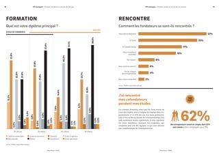 19375 startupers - Portraits, tendances et paroles de startups18 375 startupers - Portraits, tendances et paroles de startups
Roland Berger / NUMARoland Berger / NUMA
FORMATION
Quel est votre diplôme principal ?
Source : NUMA, analyse Roland Berger
12,3%
31,6%
22,8%
22,8%
27,8%
21,8%
31,6%
30,3%
37,1%
38,6%
22,7%
15,9%
3,5%
1,8%
5,3%
3,8%
0,8%
1,5%
4,5%
2,3%
7,9%
14,6%
3,4%
3,4%
1,1%
1,1%
2,3%
2,3%
2,3%
6,8%
9,1%
0,0%
20-24 ans 25-29ans 30-34ans 35-39ans
Diplôme universitaire
Baccalauréat
Ecole de commerce
Master
Doctorat
Autodidacte
Ecole d’ingénieur
Ecole spécialisée
ECOLE DE COMMERCE
MASTER
J’ai rencontré
mes cofondateurs
pendant mes études
Les réseaux d’amitiés, ainsi que les liens noués au
cours des études, sont à l’origine de l’équipe dans res-
pectivement 27 et 23% des cas. Les liens profession-
nels (17%) ou liés au monde de l’entrepreneuriat (5%)
sont nettement moins représentés. A cela s’ajoutent
les liens familiaux, incluant les conjoints, qui
comptent pour 6% des équipes, et qui sont souvent
une caractéristique de l’entrepreneuriat.
Nous vivons ensemble
Par les réseaux
de l’entreprenariat
Nous sommes parents
Par hasard !
Nous travaillions
ensemble
Je travaille seul(e)
A l’école
Nous étions déjà amis 27%
23%
17%
15%
6%
4%
4%
2%
RENCONTRE
Comment les fondateurs se sont-ils rencontrés ?
Source : NUMA, analyse Roland Berger
FUN
FACT
des entrepreneurs vivent en couple, dont 22%
sont mariés (c’est « compliqué » pour 2%)
62%
 