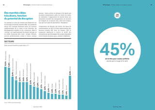 28 375 startupers - Portraits, tendances et paroles de startups
Roland Berger / NUMA Roland Berger / NUMA
29375 startupers - Portraits, tendances et paroles de startups
Des marchés cibles
très divers, fonction
du potentiel de disruption
Les startups en cours de création sont dispersées sur
un très large éventail de marchés cible. On connait les
succès des startups françaises dans les secteurs
emblématiques de la santé et des biotechs, du
développement durable ou du e-commerce. Mais le
« terreau » sur lequel poussent les jeunes startups est
en réalité beaucoup plus vaste : design, lifestyle,
services professionnels, media et loisirs, réseaux
Source : NUMA, analyse Roland Berger
SECTEURS
Quel secteur/marché le projet cible-t-il ?
sociaux… aucun secteur ou presque n’est ignoré par
les jeunes entrepreneurs, prêts à se lancer sur toutes
les industries. L’opportunité de marché étant une
motivation centrale des entrepreneurs, les secteurs
sur lesquels ils se lancent sont, selon leur analyse,
ceux qui ont le plus de potentiel de « disruption ».
L’importance du lifestyle, des loisirs, des biens de
consommation est liée à la forte représentation des
business models B2C dans les projets. Elle se
comprend également à travers le profil des
entrepreneurs, qui développent des projets répondant
à leurs besoins de jeunes gens, urbains et diplômés.
Lifestyleetloisirs
Artetdesign
Biensdeconsommation
Mediaetdivertissement
Education
Alimentation
Servicesprofessionnels
Marketing&communication
Modeettextile
Software
Voyagesettourisme
Familleetmaison
Santé
Energie
Transport
Associatif/ONG
Servicesfinanciers
Securité
Autres
12,2%
11,8%
8,4%
7,1%
6,4%
6,4%
6,4%
5,4%
4,7%
4,4%
3,7%
3,0%
2,4%
2,0%
2,0%
1,7%
1,7%
1,4%
8,8%
45%ont le bleu pour couleur préférée
(suivie par le rouge et le vert)
FUN
FACT
 