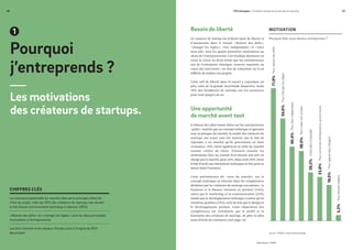 07375 startupers - Portraits, tendances et paroles de startups06 375 startupers - Portraits, tendances et paroles de startups
Roland Berger / NUMARoland Berger / NUMA
Besoin de liberté
Le créateur de startup est d’abord épris de liberté et
d’autonomie dans le travail. « Relever des défis »,
« changer les règles », « être indépendant » et « créer
mon job » sont les quatre premières motivations au
choix de l’entrepreneuriat. Ces résultats dessinent en
creux la vision en demi-teinte que les entrepreneurs
ont de l’entreprise classique, souvent exprimée au
cours des interviews : un lieu de contrainte où il est
difficile de réaliser ses projets.
Cette soif de liberté dans le travail a cependant un
prix, celui de la grande incertitude financière. Seuls
30% des fondateurs de startups ont les ressources
pour tenir jusqu’à un an.
Une opportunité
de marché avant tout
A rebours des idées toutes faites sur les entrepreneurs
« geeks » motivés par un concept technique et ignorant
tout ou presque du marché, la moitié des créateurs de
startups ont avant tout été motivés par le fait de
répondre à un marché qu’ils percevaient en forte
croissance. 28% citent également la taille du marché
comme critère de choix. Viennent ensuite les
motivations liées au constat d’un besoin non pris en
charge par le marché, pour 36%. Mais seuls 36% citent
le fait d’avoir une innovation technique en tête pour se
lancer dans l’aventure.
Cette prééminence du « sens du marché » sur le
concept technique se retrouve dans les compétences
déclarées par les créateurs de startups eux-mêmes : le
business et la finance viennent en premier (34%),
suivis par le marketing et la communication (25%)
tandis que le développement technique n’arrive qu’en
troisième position (24%), suivi de loin par le design et
le développement produit. Cette répartition des
compétences est corroborée par le profil et la
formation des créateurs de startups, de plus en plus
issus d’école de commerce (voir page 19).
Pourquoi
j’entreprends ?
Les motivations
des créateurs de startups.
1
CHIFFRES CLÉS
La croissance potentielle du marché cible est le principal critère de
choix du projet, citée par 50% des créateurs de startups, loin devant
le fait d’avoir une innovation technique à valoriser (36%)
« Relever des défis » et « changer les règles » sont les deux principales
motivations à l’entreprenariat
Les liens d’amitié et les réseaux d’écoles sont à l’origine de 50%
des projets Source : NUMA, analyse Roland Berger
Pourreleverdesdéfis
Pourêtreindépendant
Cetteidéem’obsédait
Pourgagnerplusd’argent
Pourchangerlesrègles
Pourcréermonemploi
Poursuivredesentrepreneursquiontréussi
Pourdevenircélèbre
71,9%
55,6%
40,4%
38,0%
23,8%
26,2%
19,5%
3,2%
MOTIVATION
Pourquoi êtes-vous devenu entrepreneur ?
06
 