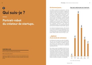 11375 startupers - Portraits, tendances et paroles de startups10 375 startupers - Portraits, tendances et paroles de startups
Roland Berger / NUMARoland Berger / NUMA
10
Un homme jeune…
Les chiffres se passent de commentaire : 81% des
créateurs de startup sont des hommes. La question de
la parité est, plus encore qu’ailleurs, un défi dans le
monde des startups. Représentations genrées sur
l’aventure entrepreneuriale, autocensure, sous-
représentation des femmes dans certaines filières…
de nombreuses explications se combinent, qui
relèvent autant des politiques publiques d’égalité
homme-femme que de l’initiative du monde de
l’entreprise. Si elles se sentent facilement moins
crédibles que des hommes, par exemples en face
d’investisseurs potentiels, les jeunes entrepreneures
sont cependant réticentes à toute forme de
« discrimination positive » sur l’entreprenariat féminin
(voir le portrait « Etre femme et monter sa boîte », page 14).
Les créateurs de startups sont jeunes : 60% ont entre
25 et 34 ans. Les moins de 25 ans représentent 15%, et
les plus de 40 ans 11%. A chaque tranche d’âge le choix
de l’entreprenariat pose des défis spécifiques (voir le
portrait « Monter sa boîte à 20 ans ou à 40 ans », p. 16).
…diplômé
d’une école de commerce
Les fondateurs de startups sont enfin très qualifiés :
46% sont issus d’une grande école, nettement plus
nombreux que les titulaires d’un diplôme universi-
taire (32%) ou d’un doctorat (4%). Les diplômés
d’écoles d’ingénieurs et de commerce se répartissent
équitablement (23%).
Pour autant, la part des diplômés d’école de com-
merce est plus élevée parmi les plus jeunes créateurs
de startups. Tandis que, avec l’âge, la part des ingé-
nieurs paraît orientée à la baisse. Ce constat prend le
contre-pied de la vision de l’ingénieur mathématicien
entrepreneur et geek, et fait écho à la répartition des
compétences des créateurs de startups, où le dévelop-
pement technique n’arrive qu’en troisième position,
derrière le business et la finance, et le marketing.
Qui suis-je ?
Portrait-robot
du créateur de startups.
2
CHIFFRES CLÉS
81% des créateurs de startups sont des hommes
60% ont entre 25 et 34 ans
Ingénieurs et diplômés d’écoles de commerce sont représentés à parts
égales (23%). Mais les commerciaux sont plus nombreux chez les plus
jeunes.
Source : NUMA, analyse Roland Berger
ÂGE DES CRÉATEURS DE STARTUPS
<20
ans
20-24
ans
25-
29ans
30-
34ans
35-
39ans
>40
ans
15%
1%
35%
24%
14%
11%
 
