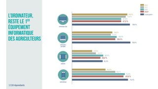 L’ordinateur,
reste le 1er
équipement
informatique
des agriculteurs
74,0%
72,0%
67,0%
67,0%
78,0%
54,0%
52,0%
60,0%
58,0%
78,0%
27,0%
32,0%
42,0%
38,0%
41,0%
45,0%
58,0%
71,0%
69,0%
75,0%
ordinateurﬁxe
ordinateur
portable
tablette
smartphone
2016
2017
2018
2019
Grandpublic*
1110répondants
 