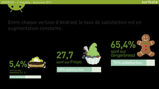 ANDROID - L’enquête - Automne 2011




    Entre chaque version d’Android, le taux de satisfaction est en
    augmentation...