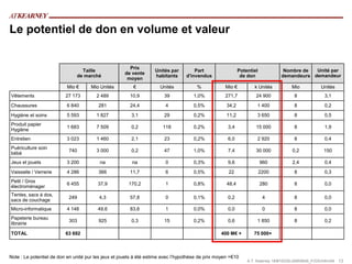 Le potentiel de don en volume et valeur


                                                       Prix
                                 Taille                            Unités par         Part                  Potentiel            Nombre de  Unité par
                                                     de vente
                               de marché                           habitants      d'invendus                 de don             demandeurs demandeur
                                                      moyen
                          Mio €       Mio Unités         €            Unités           %            Mio €          k Unités          Mio           Unités
Vêtements                 27 173        2 489           10,9            39           1,0%           271,7           24 900            8              3,1
Chaussures                6 840          281            24,4            4            0,5%            34,2           1 400             8              0,2
Hygiène et soins          5 593         1 827           3,1             29           0,2%            11,2           3 650             8              0,5
Produit papier
                          1 683         7 509           0,2            118           0,2%             3,4           15 000            8              1,9
Hygiène
Entretien                 3 023         1 460           2,1             23           0,2%             6,0           2 920             8              0,4
Puériculture soin
                           740          3 000           0,2             47           1,0%             7,4           30 000           0,2            150
bébé
Jeux et jouets            3 200           na             na             0            0,3%             9,6               960          2,4             0,4
Vaisselle / Verrerie      4 286          366            11,7            6            0,5%             22                2200          8              0,3
Petit / Gros
                          6 455          37,9          170,2            1            0,8%            48,4               280           8              0,0
électroménager
Tentes, sacs à dos,
                           249           4,3            57,8            0            0,1%             0,2                4            8              0,0
sacs de couchage
Micro-informatique        4 148          49,6           83,6            1            0,0%             0,0                0            8              0,0
Papeterie bureau
                           303           925            0,3             15           0,2%             0,6           1 850             8              0,2
librairie

TOTAL                     63 692                                                                  400 M€ +         75 000+



Note : Le potentiel de don en unité pur les jeux et jouets à été estime avec l’hypothèse de prix moyen =€10
                                                                                                                A.T. Kearney 18/#10335/JA855645_F/GS/mfm/04 13
 