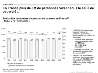 En France plus de 8M de personnes vivent sous le seuil de
  pauvreté …

  Evaluation du nombre de personnes pauvres en France(1)
  - Milliers, %, 1998-2007 -


12.500                                                                                            16%
                                                                                                           • En 2007 la France comptait
          13,6                13,5      13,2                                              13,4    14%        plus de 8 millions de
                     13,1                       13,0      13,0            13,1    13,1
                                                                  12,7                                       personnes qui vivent au
10.000
                                                                                                  12%        dessous de 60% du niveau de
                                                                                                             vie médian
                             7.784                                        7.766   7.828   8.034
         7.728      7.505               7.613   7.592     7.634   7.473                                      – Moins de 908€ mensuels
                                                                                                  10%
 7.500
                                                                                                                pour une personne seule,
                                                                                                  8%            soit 30 €/jour
                                                                                                             – Ca. 13.4% de la
 5.000                                                                                                          population
                                                                                                  6%
                                                                                                           • La pauvreté en France a été
                                                                                                  4%         plutôt stable jusqu'au milieu
 2.500
                                                                                                             des années 2000
                                                                                                  2%
                                                                                                           • Depuis 2004, le nombre de
                                                                                                             personnes pauvres est reparti
    0                                                                                             0%
                                                                                                             à la hausse (+560.000), et la
         1998        1999     2000      2001    2002      2003    2004    2005    2006    2007
                                                                                                             progression du chômage
                                                                                                             depuis 2008 risque d’aggraver
                 Taux de pauvreté (%)
                                                                                                             la situation
                 Nombre de personnes pauvres (Milliers)

  Note : (1) Seuil de pauvreté : 60% du revenu médian
  Source : Observatoire des inégalités
                                                                                                        A.T. Kearney 18/#10335/JA855645_F/GS/mfm/04   4
 