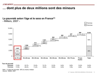 … dont plus de deux millions sont des mineurs


La pauvreté selon l’âge et le sexe en France(1)
- Milliers, 2007 -
                                                                                                                                           Femmes
                                                                                                                                           Hommes

        10.000


                                                                                                                            566             8.034
         8.000                                                                                              427             71%
                                                                                             695            59%                      29%
                                                                                             51%                    41%
                                                                               955                  49%
         6.000                                                                 55%                                                          54%
                                                                  1.021               45%
                                                                  56%
                                                      913         44%
         4.000                                        53%
                                    1.056                   47%
                                    54%
                     2.401          46%
         2.000        49%                                                                                                                   46%

                      51%
              0
                   - de 18 ans   18 à 24 ans   25 à 34 ans    35 à 44 ans   45 à 54 ans   55 à 64 ans   65 à 74 ans        75 ans           Total
                                                                                                                           et plus

Taux de pauvreté
        Hommes       17,8%         23,7%          12,4%           13,1%       12,3%          9,4%           9,6%            13,4%          14,0%
        Femmes       17,9%         20,4%          11,4%           10,5%       10,6%          9,5%           7,9%             8,9%          12,8%
Note : (1) Seuil de pauvreté : 60% du revenu médian
Source : INSEE, 2007
                                                                                                          A.T. Kearney 18/#10335/JA855645_F/GS/mfm/04   5
 