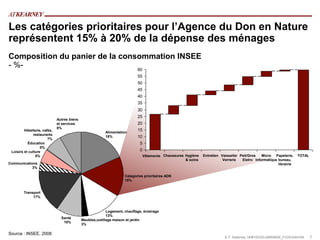 Les catégories prioritaires pour l’Agence du Don en Nature
représentent 15% à 20% de la dépense des ménages
Composition du panier de la consommation INSEE
- %-                            60
                                                                            55
                                                                            50
                                                                            45
                                                                            40
                                                                            35
                                                                            30
                                                                            25
                              Autres biens
                              et services                                   20
                              8%
         Hôtellerie, cafés,
                                                          Alimentation
                                                                            15
               restaurants
                        7%
                                                          18%               10
           Éducation                                                          5
                   0%
 Loisirs et culture                                                           0
                5%                                                                Vêtements Chaussures Hygiène   Entretien Vaisselle/ Peit/Gros   Micro Papeterie,     TOTAL
                                                                                                       & soins              Verrerie   Eletro Informatique bureau,
Communications                                                                                                                                             librairie
            3%

                                                                     Categories prioritaires ADN
                                                                     15%


        Transport
             17%



                                                           Logement, chauffage, éclairage
                                                           13%
                                Santé
                                             Meubles,outillage maison et jardin
                                 10%
                                             3%

Source : INSEE, 2008
                                                                                                                             A.T. Kearney 18/#10335/JA855645_F/GS/mfm/04       7
 