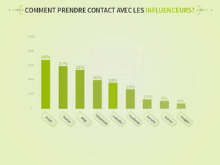 Etude Augure sur le marketing d'influence 2014