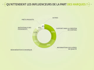 Etude Augure sur le marketing d'influence 2014