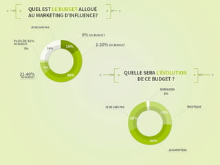 Etude Augure sur le marketing d'influence 2014