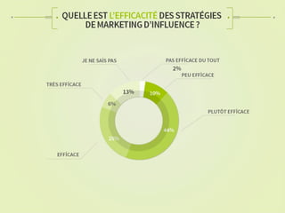 Etude Augure sur le marketing d'influence 2014