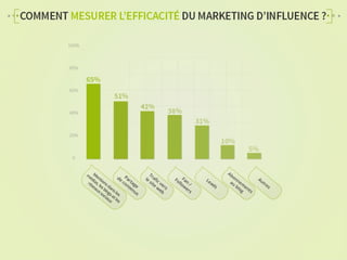 Etude Augure sur le marketing d'influence 2014
