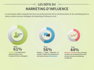 Etude Augure sur le marketing d'influence 2014