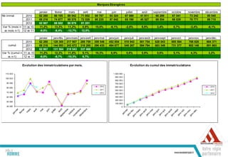 Marques Etrangères

                          janvier   février     mars       avril       mai       juin            juillet       août      septembre   octobre     novembre    décembre
Nb immat        2010      62 260    66 105     89 542     71 852     69 787     93 324          67 089        41 811       66 289    67 541       73 242      95 545
                2011      69 216    74 877     99 579     72 528     80 235     87 642          65 190        45 527       68 554    68 029       70 771      89 715
                2012      62 967    68 602     86 979     81 201     78 904
Var % (mois n 11 vs 10    11,2%     13,3%      11,2%       0,9%      15,0%       -6,1%           -2,8%         8,9%        3,4%       0,7%        -3,4%       -6,1%
 vs mois n-1) 12 vs 11     -9,0%    -8,4%      -12,7%     12,0%       -1,7%

                          janvier   janv-fév. janv-mars janv-avril   janv-mai   janv-juin       janv-juil.   janv-août   janv-sept   janv-oct.   janv-nov.   janv-déc.
                2010      62 260    128 365 217 907 289 759          359 546    452 854         519 943       561 754     628 043    695 584     768 826      864 371
    cumul       2011      69 216    144 093 243 672 316 200          396 435    484 077         549 267       594 794     663 348    731 377     802 148      891 863
                2012      62 967    131 564 218 543 337 468          391 188
Var % (cumul n 11 vs 10   11,2%      12,3%      11,8%     9,1%        10,3%      6,9%            5,6%          5,9%        5,6%       5,1%        4,3%         3,2%
    vs n-1)    12 vs 11    -9,0%     -8,7%      -10,3%    6,7%         -1,3%


              Evolution des immatriculations par mois.                                               Evolution du cumul des immatriculations

  110 00 0                                                                          1 000 000
                                                                                     900 00 0
  100 00 0
                                                                                     800 00 0
   90 000                                                                            700 000
                                                                         2010        600 000                                                                    2010
   80 000
                                                                         2011        500 00 0                                                                   2011
   70 000                                                                2012                                                                                   2012
                                                                                     400 00 0
   60 000                                                                            300 00 0
                                                                                     200 00 0
   50 000
                                                                                     100 000
   40 000                                                                                   0
 