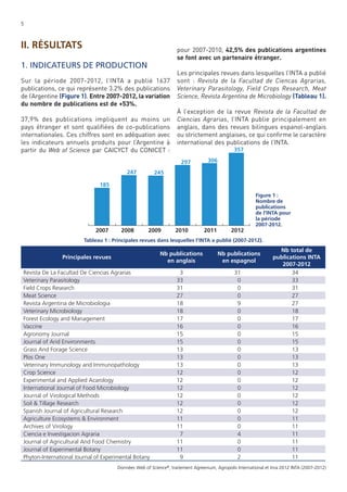 5

II. RÉSULTATS

pour 2007-2010, 42,5% des publications argentines
se font avec un partenaire étranger.

1. INDICATEURS DE PRODUCTION
Sur la période 2007-2012, l’INTA a publié 1637
publications, ce qui représente 3.2% des publications
de l’Argentine (Figure 1). Entre 2007-2012, la variation
du nombre de publications est de +53%.
37,9% des publications impliquent au moins un
pays étranger et sont qualiﬁées de co-publications
internationales. Ces chiffres sont en adéquation avec
les indicateurs annuels produits pour l’Argentine à
partir du Web of Science par CAICYCT du CONICET :

Les principales revues dans lesquelles l’INTA a publié
sont : Revista de la Facultad de Ciencas Agrarias,
Veterinary Parasitology, Field Crops Research, Meat
Science, Revista Argentina de Microbiology (Tableau 1).
À l’exception de la revue Revista de la Facultad de
Ciencias Agrarias, l’INTA publie principalement en
anglais, dans des revues bilingues espanol-anglais
ou strictement anglaises, ce qui conﬁrme le caractère
international des publications de l’INTA.
357
297

247

306

245

185
Figure 1 :
Nombre de
publications
de l’INTA pour
la période
2007-2012.

2007

2008

2009

2010

2011

2012

Tableau 1 : Principales revues dans lesquelles l’INTA a publié (2007-2012).

Principales revues

Nb publications
en anglais

Nb publications
en espagnol

Revista De La Facultad De Ciencias Agrarias
Veterinary Parasitology
Field Crops Research
Meat Science
Revista Argentina de Microbiologia
Veterinary Microbiology
Forest Ecology and Management
Vaccine
Agronomy Journal
Journal of Arid Environments
Grass And Forage Science
Plos One
Veterinary Immunology and Immunopathology
Crop Science
Experimental and Applied Acarology
International Journal of Food Microbiology
Journal of Virological Methods
Soil & Tillage Research
Spanish Journal of Agricultural Research
Agriculture Ecosystems & Environment
Archives of Virology
Ciencia e Investigacion Agraria
Journal of Agricultural And Food Chemistry
Journal of Experimental Botany
Phyton-International Journal of Experimental Botany

3
33
31
27
18
18
17
16
15
15
13
13
13
12
12
12
12
12
12
11
11
7
11
11
9

31
0
0
0
9
0
0
0
0
0
0
0
0
0
0
0
0
0
0
0
0
4
0
0
2

Nb total de
publications INTA
2007-2012
34
33
31
27
27
18
17
16
15
15
13
13
13
12
12
12
12
12
12
11
11
11
11
11
11

Données Web of Science®, traitement Agreenium, Agropolis International et Inra 2012 INTA (2007-2012)

 
