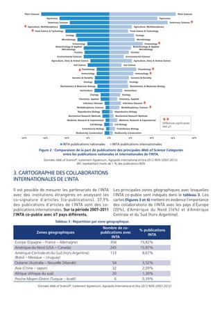 Plant Sciences

Plant Sciences
Agronomy

Agronomy

Veterinary Sciences

Veterinary Sciences

 Agriculture, Multidisciplinary
 Food Science & Technology

Food Science & Technology
Ecology

Ecology

Microbiology

Microbiology

Environmental Sciences

Environmental Sciences

Agriculture, Dairy & Animal Science

Agriculture, Dairy & Animal Science

Soil Science

Soil Science

 Parasitology

Genetics & Heredity

Genetics & Heredity

Virology

Virology

Biochemistry & Molecular Biology

Biochemistry & Molecular Biology

Horticulture

Horticulture

Zoology

Zoology

Chemistry, Applied

Chemistry, Applied

Infectious Diseases

Infectious Diseases



Multidisciplinary Sciences

Multidisciplinary Sciences



Reproductive Biology

Reproductive Biology

Biochemical Research Methods

Biochemical Research Methods

Medicine, Research & Experimental

Medicine, Research & Experimental

Evolutionary Biology

Evolutionary Biology

Biodiversity Conservation

Biodiversity Conservation
-5%


Différences signiﬁcatives
(test ²)

Cell Biology

Cell Biology

-10%




Parasitology
Immunology

Immunology

-15%



Entomology
Biotechnology & Applied
Microbiology
Forestry

Entomology
Biotechnology & Applied
Microbiology
Forestry

-20%



Agriculture, Multidisciplinary

0%

INTA publications nationales

5%

10%

15%

20%

INTA publications internationales

Figure 2 : Comparaison de la part de publications des principales Web of Science Categories
entre les publications nationales et internationales de l’INTA.
Données Web of Science®, traitement Agreenium, Agropolis International et Inra 2012 INTA (2007-2012).
WC représentant moins de 1 % des publications INTA

3. CARTOGRAPHIE DES COLLABORATIONS
INTERNATIONALES DE L’INTA
Il est possible de mesurer les partenariats de l’INTA
avec des institutions étrangères en analysant les
co-signature d’articles (co-publications). 37,9%
des publications d’articles de l’INTA sont des copublications internationales. Sur la période 2007-2011
l’INTA co-publie avec 67 pays différents.

Les principales zones géographiques avec lesquelles
l’INTA co-publie sont indiqués dans le tableau 3. Les
cartes (ﬁgures 3 et 4) mettent en évidence l’importance
des collaborations de l’INTA avec les pays d’Europe
(20%), d’Amérique du Nord (16%) et d’Amérique
Centrale et du Sud (hors Argentine).

Tableau 3 : Répartition par zone géographique.

Zones géographiques
Europe (Espagne – France – Allemagne)
Amérique-du-Nord (USA – Canada)
Amérique-Centrale-et-du-Sud (hors-Argentine)
(Brésil – Mexique – Uruguay)
Océanie (Australie – Nouvelle Zélande)
Asie (Chine – Japon)
Afrique (Afrique du sud)
Proche-Moyen-Orient (Turquie – Israël)

Nombre de copublications avec
INTA
304
245
133
54
32
20
6

% publications
INTA
19,82%
15,97%
8,67%
3,52%
2,09%
1,30%
0,39%

Données Web of Science®, traitement Agreenium, Agropolis International et Inra 2012 INTA (2007-2012)

 