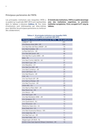 9

Principaux partenaires de l’INTA
Les principales institutions avec lesquelles l’INTA a
co-publié sur la période 2007-2012 sont représentées
dans le tableau ci-dessous (tableau 4). Ces listes
d’institutions sont intéressantes par elles-mêmes
pour identiﬁer les principaux partenaires ou renforcer
des collaborations.

À l’échelle des institutions, l’INTA co-publie davantage
avec des institutions argentines, la première
institution européenne, l’Inra, occupant le 8e rang du
tableau.

Tableau 4 : 20 principales institutions avec lesquelles l’INTA
a co-publié sur la période 2007-2012.

Principales institutions partenanires de l’INTA
CONICET - AR
Univ Buenos Aires UBA - AR
Univ Nacl Mar del Plata UNMdP - AR
Univ Nacl Cordoba - AR
La Plata Natl Univ - AR
Univ Nacl del Litoral - AR
Univ Nacl Rio Cuarto UNRC - AR
INRA - FR
Univ Nacl Centro UNICEN - AR
Univ Nacl Cuyo - AR
Univ Republica - UY
Univ Nacl Sur UNS - AR
Univ Nacl Comahue - AR
Univ Calif Davis - US
Univ Nacl Rosario - AR
CSIC - ES
Univ Sao Paulo USP - BR
Univ Nacl La Pampa - AR
Univ Nacl Tucuman - AR
USDA ARS - US
Univ Nacl La Plata UNLP - AR
Max Planck Soc - DE
Univ Moron - AR
Univ Nacl Lujan - AR
Univ Nacl Nordeste UNNE - AR
Univ Zaragoza - ES
Univ Queensland - AU
Univ Wisconsin - US
Oklahoma State Univ - US
Iowa State Univ - US
Univ Nacl Autonoma Mexico - MX
Univ Liege ULg - BE
Univ Nacl San Luis - AR
Univ Nacl Salta - AR
Wageningen UR WUR - NL
EEAOC Estac Expt Agroind Obispo Colombres - AR

Nb de publications
355
234
70
50
44
44
41
37
32
31
29
27
26
25
23
23
22
21
20
20
16
15
15
14
14
14
13
12
12
11
11
11
11
10
10
10

 