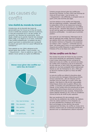 Les causes du
                                                            Certains groupes doivent gérer les conflits plus
                                                            souvent que d’autres. Un tiers (34%) des hommes de
                                                            moins de 50 ans traite « tout le temps » ou

conflit                                                     « fréquemment » des différends, à comparer avec un
                                                            quart (23%) des hommes plus âgés.

                                                            Les trois secteurs où les conflits sont fréquents
                                                            sont les organismes caritatifs / associatifs (48%),
Une réalité du monde du travail                             la restauration (43%) et les ressources humaines
                                                            (43%). Peut-être le plus surprenant sur ces chiffres
Compte-tenu de la diversité des types de                    est que les RH – domaine dans lequel on s’attend à
personnalité que l’on trouve sur le lieu de travail,        ce qu’il soit fait appel aux professionnels pendant les
et de la variété des pressions internes et externes,        situations conflictuelles – ne soient pas en première
il n’est pas surprenant qu’il y ait des conflits. En        position.
revanche, leur étendue est surprenante. Notre
étude a établi que la grande majorité des employés          D’un point de vue international, l’Allemagne est en
(85%) était, à un degré ou à un autre, confrontée           tête du palmarès des conflits. Plus de la moitié de
à des conflits professionnels. La question est donc :       ses salariés (56%) est confrontée à des problèmes
jusqu’à quel point ce phénomène est-il productif,           de manière continue ou fréquente, et la proportion
et jusqu’à quel point met-il en cause l’efficacité de       qui indique y être « toujours » confrontée est d’un
l’entreprise ?                                              quart. Les autres pays à avoir un score supérieur à la
                                                            moyenne de conflits fréquents ou permanents sont
Trois salariés sur dix (29%) déclarent qu’ils               l’Irlande (37%) et les Etats-Unis (36%).
doivent gérer des conflits « tout le temps » ou
« fréquemment ». Seul un salarié sur sept (14%)
déclare n’avoir jamais eu à gérer de différends.            Où les conflits ont-ils lieu ?
                                                            Pour évaluer les points de friction les plus courants,
                                                            nous avons demandé aux participants d’indiquer
                                                            à quel niveau hiérarchique de leur entreprise ils
                                                            observent le plus de conflits. Au sommet de la liste,
                                                            les conflits entre employés du bas de la hiérarchie ;
    Devez-vous gérer des conflits sur                       ils sont cités par un tiers (34%) des participants. Ces
         votre lieu de travail ?                            salariés ont une forte probabilité d’être relativement
                                                            récents au sein de l’entreprise et, donc, d’être peu
                                                            au fait de la manière de gérer au mieux de telles
                                                            situations.

                                                            La zone de conflits qui obtient la deuxième place
                                                            se trouve entre les managers hiérarchiques directs
                                                            et leurs subordonnés ; elle est indiquée comme
                                                            première zone de conflit par un quart (24%) des
                                                            salariés. Cela illustre le rôle-clé des responsables
                                                            hiérarchiques directs dans la gestion efficace des
                                                            conflits. La situation est particulièrement nette en
                                                            Irlande, où les conflits entre les subordonnés et leurs
                                                            responsables hiérarchiques directs est la forme de
                                                            conflit professionnel la plus courante. Pratiquement
                                                            quatre salariés irlandais sur dix (37%) la considèrent
                                                            comme la forme de conflit la plus répandue.

                                                            Bien que seulement 6% des employés voient
                                                            comme lieu de prédilection des conflits, les relations
            Oui, tout le temps;    8%                       entre les cadres supérieurs et les dirigeants (ce
                                                            qui peut partiellement s’expliquer par le fait que
            Oui, souvent;         21%                       leurs accrochages ont lieu derrière des portes
                                                            soigneusement fermées), les conflits au niveau de la
            Oui, parfois;         56%                       direction existent dans de nombreuses entreprises, et
                                                            peuvent avoir un retentissement culturel important.
            Non, jamais;          14%

            ne savent pas;         1%




                                                        8
 