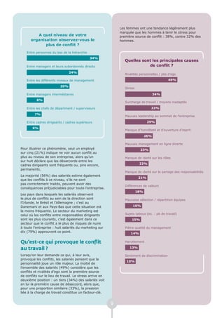 Les femmes ont une tendance légèrement plus
                                                              marquée que les hommes à tenir le stress pour
         A quel niveau de votre                               première source de conflit : 38%, contre 32% des
      organisation observez-vous le                           hommes.
             plus de conflit ?
    Entre personnes du bas de la hiérarchie
                                              34%
                                                                 Quelles sont les principales causes
    Entre managers et leurs subordonnés directs                             de conflit ?
                                24%
                                                                 Rivalités personnelles / pbs d’ego

    Entre les différents niveaux de management                                                 49%

                          20%
                                                                 Stress

    Entre managers intermédiaires                                                     34%
          8%
                                                                 Surcharge de travail / moyens inadaptés

    Entre les chefs de départment / superviseurs                                  33%

         7%
                                                                 Mauvais leadership au sommet de l’entreprise

    Entre cadres dirigeants / cadres supérieurs                                  29%

       6%
                                                                 Manque d’honnêteté et d’ouverture d’esprit
                                                                                26%

                                                                 Mauvais management en ligne directe
Pour illustrer ce phénomène, seul un employé                               23%
sur cinq (21%) indique ne voir aucun conflit au
plus au niveau de son entreprise, alors qu’un                    Manque de clarté sur les rôles
sur huit déclare que les désaccords entre les
                                                                           22%
cadres dirigeants sont fréquents ou, pire encore,
permanents.
                                                                 Manque de clarté sur le partage des responsabilités
La majorité (56%) des salariés estime également
                                                                           21%
que les conflits à ce niveau, s’ils ne sont
pas correctement traités, peuvent avoir des
                                                                 Différences de valeurs
conséquences préjudiciables pour toute l’entreprise.
                                                                          18%
Les pays dans lesquels les salariés observent
le plus de conflits au sein de la direction sont                 Mauvaise sélection / répartition équipes
l’Irlande, le Brésil et l’Allemagne ; c’est au
Danemark et aux Pays-Bas que cette situation est                      16%
la moins fréquente. Le secteur du marketing est
celui où les conflits entre responsables dirigeants              Sujets tabous (ex. : pb de travail)
sont les plus courants, c’est également dans ce                      15%
secteur que le conflit a le plus de risques de nuire
à toute l’entreprise : huit salariés du marketing sur            Piètre qualité du management
dix (79%) approuvent ce point.                                      14%


Qu’est-ce qui provoque le conflit                                Harcèlement

au travail ?                                                        13%

Lorsqu’on leur demande ce qui, à leur avis,                      Sentiment de discrimination
provoque les conflits, les salariés pensent que la
                                                                  10%
personnalité joue un rôle majeur. La moitié de
l’ensemble des salariés (49%) considère que les
conflits et rivalités d’ego sont la première source
de conflits sur le lieu de travail. Le stress arrive en
deuxième position : un tiers (34%) des salariés voit
en lui la première cause de désaccord, alors que,
pour une proportion similaire (33%), la pression
liée à la charge de travail constitue un facteur-clé.


                                                          9
 
